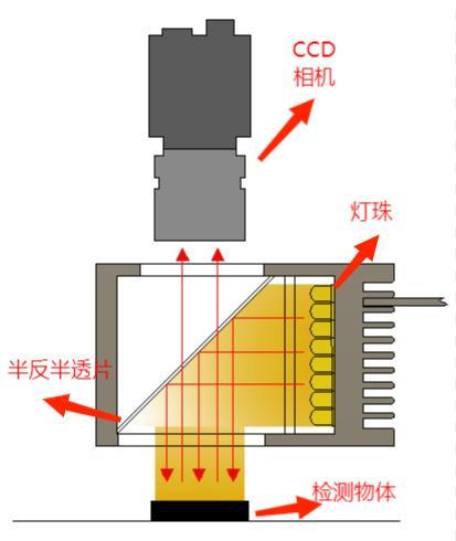 同軸光顯微鏡光學(xué)系統(tǒng)